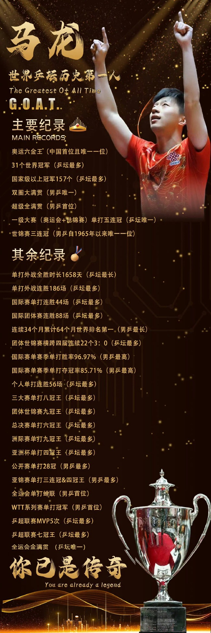 球探体育即时比分比分-名嘴不满马龙被评GOAT热度过低!生涯22年三大官方公认:乒坛最伟大|奥运会|ITTF|国际乒联|男团|世乒赛_新浪体育_新浪新闻