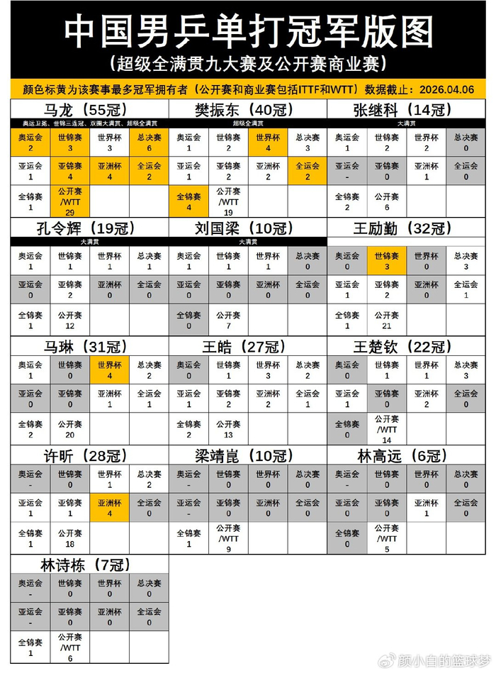 球探体育即时比分比分-名嘴不满马龙被评GOAT热度过低!生涯22年三大官方公认:乒坛最伟大|奥运会|ITTF|国际乒联|男团|世乒赛_新浪体育_新浪新闻
